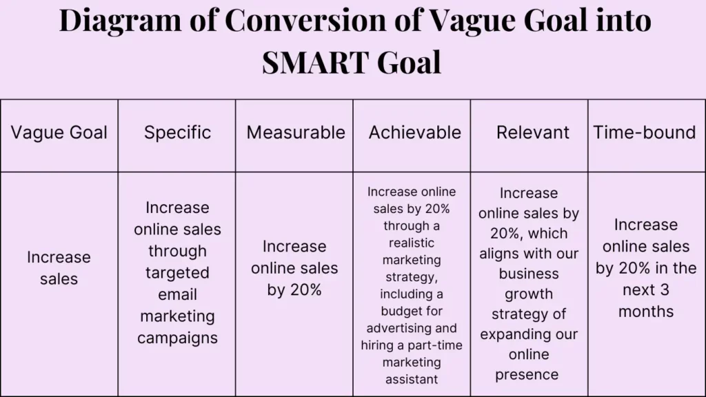 Diagram of conversion of vague goal into SMART goals to increase the productivity