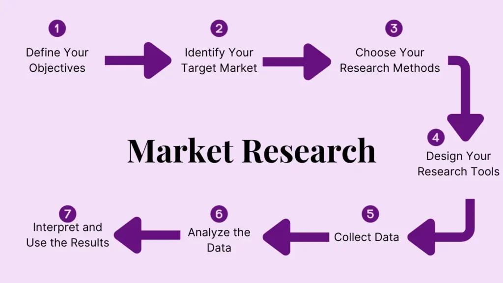 Graphic showing how to conduct market research for small business and its example